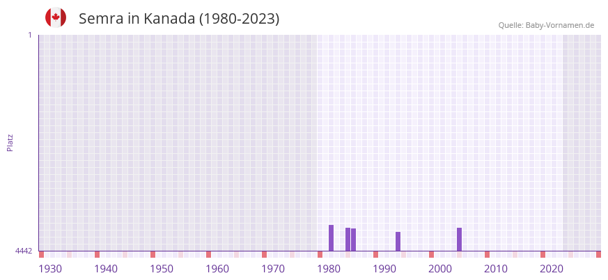 Semra in der Vornamen-Hitliste von Kanada (1980-2023)
