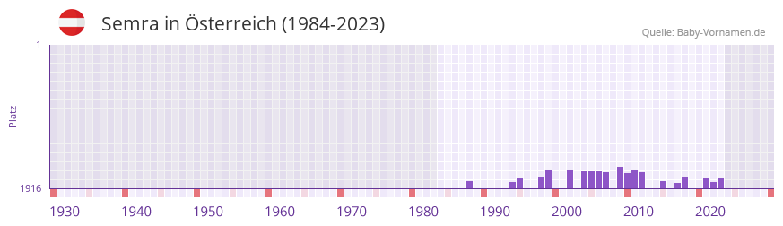 Semra in der Vornamen-Hitliste von sterreich (1984-2023)