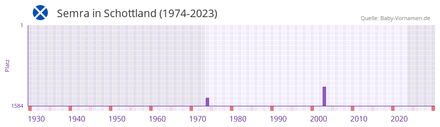 Semra in der Vornamen-Hitliste von Schottland (1974-2023)