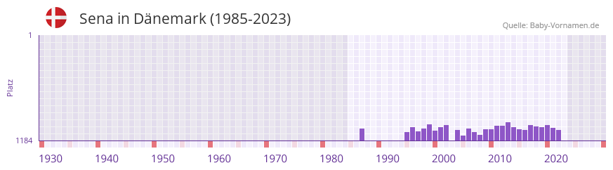 Sena in der Vornamen-Hitliste von Dnemark (1985-2023)
