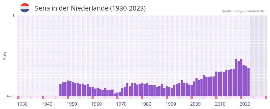 Sena in der Vornamen-Hitliste von der Niederlande (1930-2023)