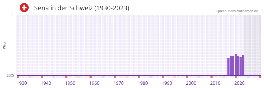 Sena in der Vornamen-Hitliste von der Schweiz (1930-2023)