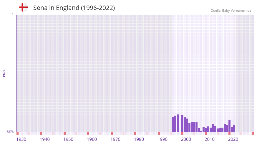 Sena in der Vornamen-Hitliste von England (1996-2022)