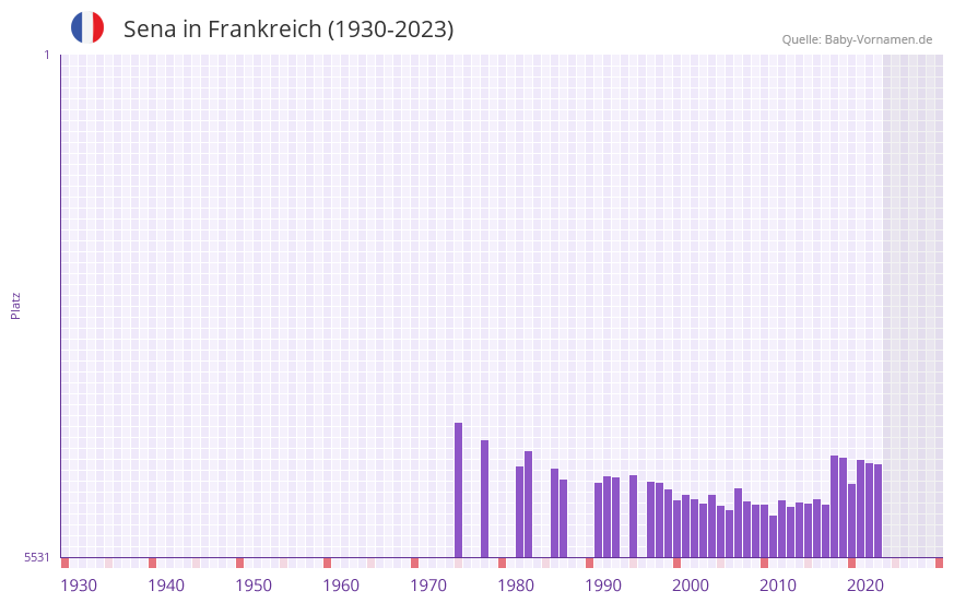 Sena in der Vornamen-Hitliste von Frankreich (1930-2023)