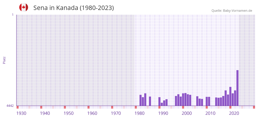 Sena in der Vornamen-Hitliste von Kanada (1980-2023)