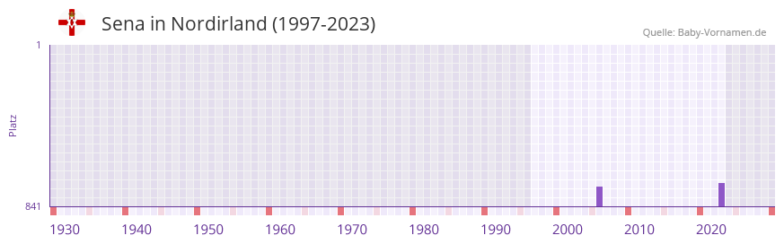 Sena in der Vornamen-Hitliste von Nordirland (1997-2023)