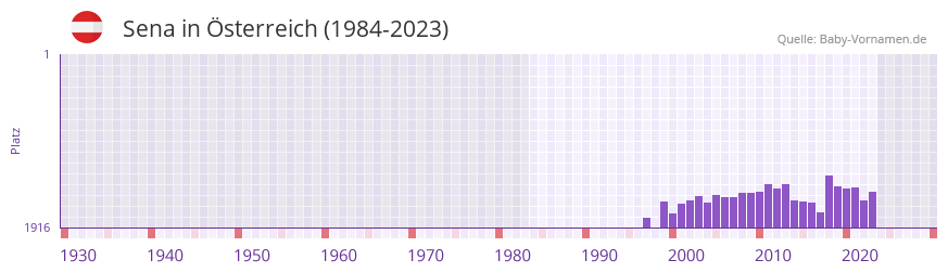 Sena in der Vornamen-Hitliste von sterreich (1984-2023)