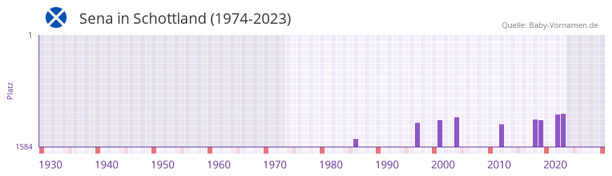 Sena in der Vornamen-Hitliste von Schottland (1974-2023)