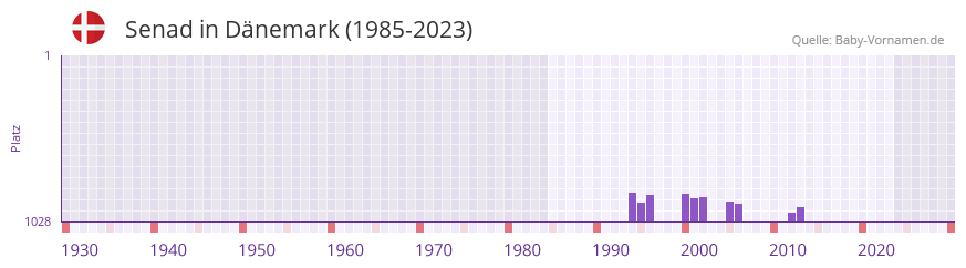 Senad in der Vornamen-Hitliste von Dnemark (1985-2023)