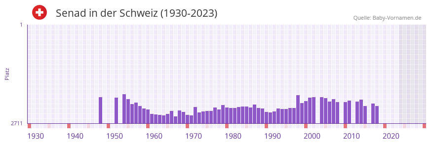 Senad in der Vornamen-Hitliste von der Schweiz (1930-2023)
