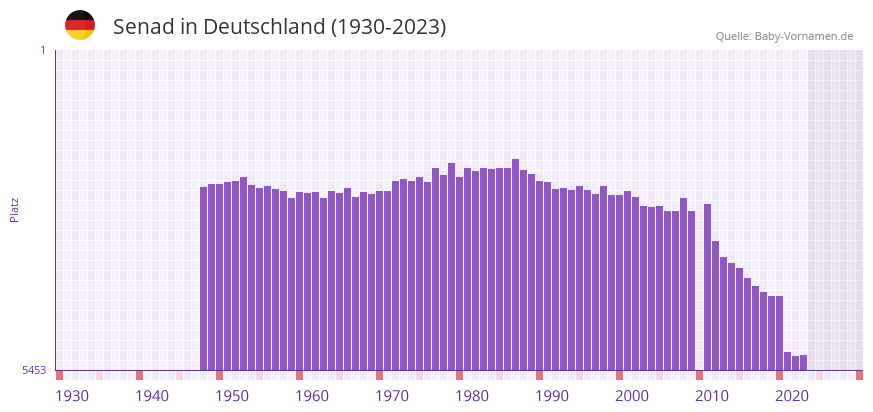 Senad in der Vornamen-Hitliste von Deutschland (1930-2023)