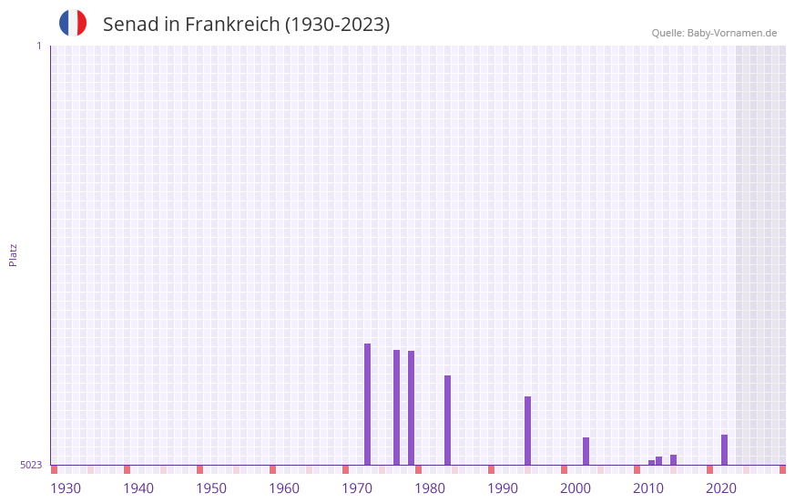 Senad in der Vornamen-Hitliste von Frankreich (1930-2023)