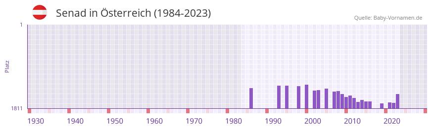Senad in der Vornamen-Hitliste von sterreich (1984-2023)