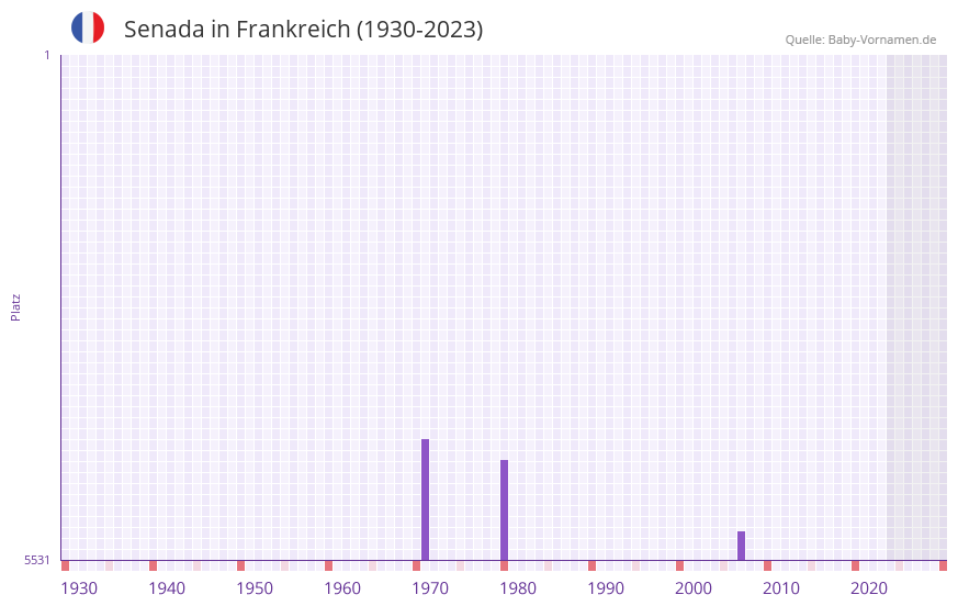 Senada in der Vornamen-Hitliste von Frankreich (1930-2023)