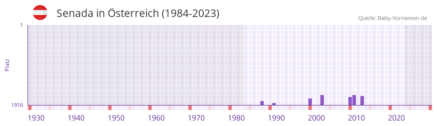 Senada in der Vornamen-Hitliste von sterreich (1984-2023)