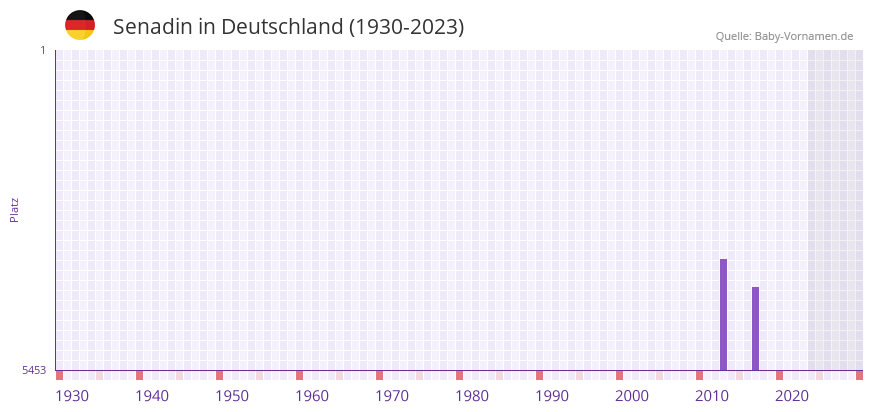 Senadin in der Vornamen-Hitliste von Deutschland (1930-2023) Senadin in der Vornamen-Hitliste von Deutschland (1930-2023)
