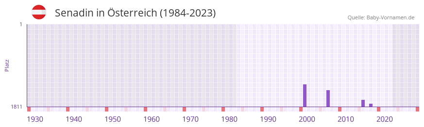 Senadin in der Vornamen-Hitliste von Österreich (1984-2023) Senadin in der Vornamen-Hitliste von Österreich (1984-2023)