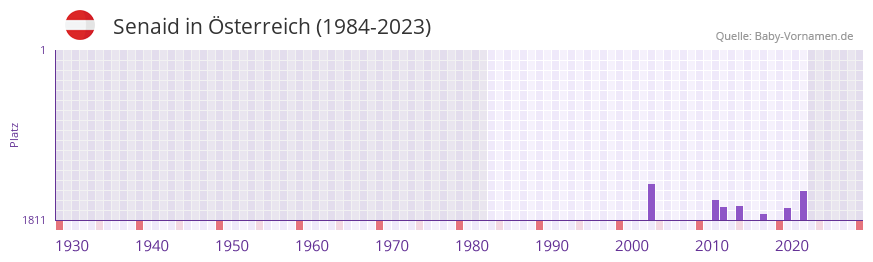 Senaid in der Vornamen-Hitliste von sterreich (1984-2023)