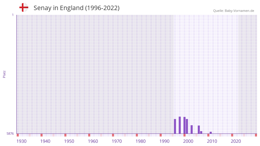 Senay in der Vornamen-Hitliste von England (1996-2022)