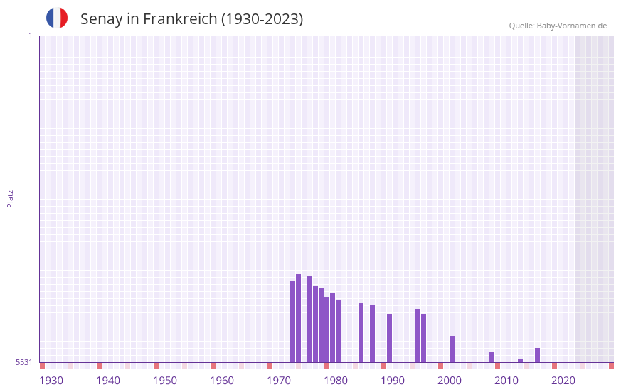 Senay in der Vornamen-Hitliste von Frankreich (1930-2023)