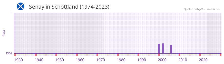 Senay in der Vornamen-Hitliste von Schottland (1974-2023)