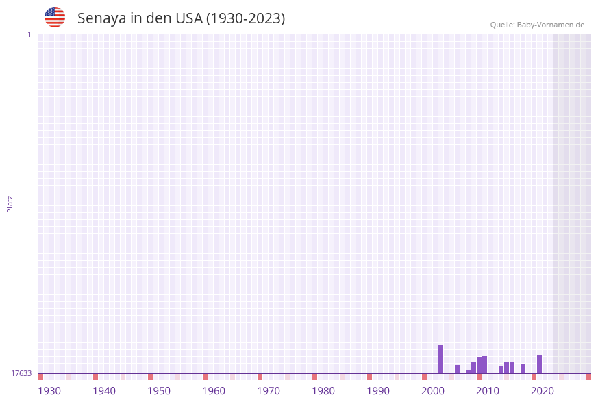 Senaya in der Vornamen-Hitliste von den USA (1930-2023) Senaya in der Vornamen-Hitliste von den USA (1930-2023)