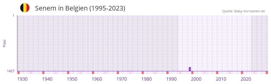 Senem in der Vornamen-Hitliste von Belgien (1995-2023)