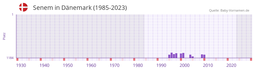 Senem in der Vornamen-Hitliste von Dnemark (1985-2023)
