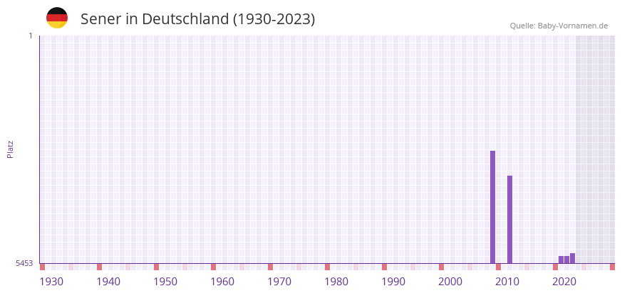 Sener in der Vornamen-Hitliste von Deutschland (1930-2023)
