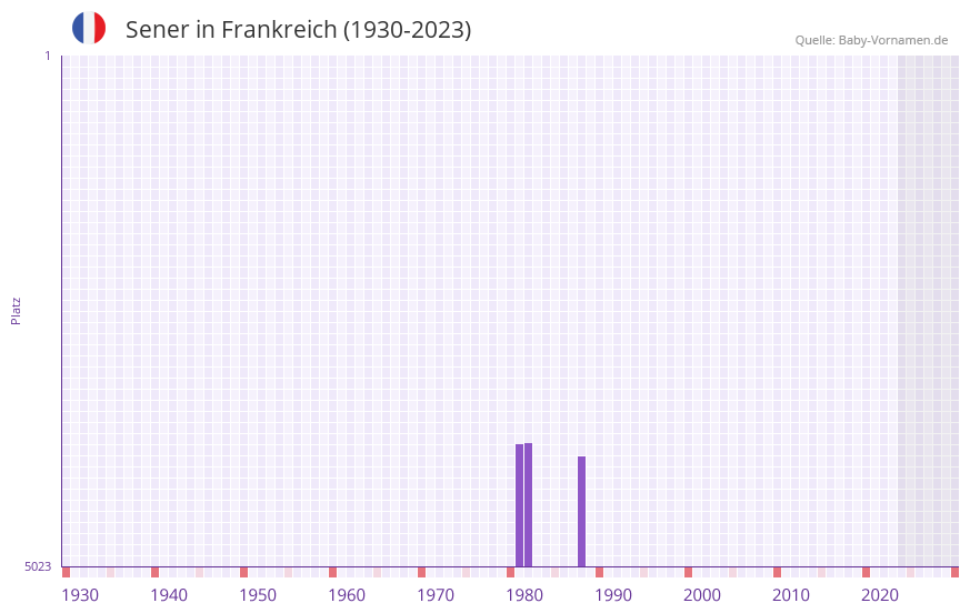 Sener in der Vornamen-Hitliste von Frankreich (1930-2023)