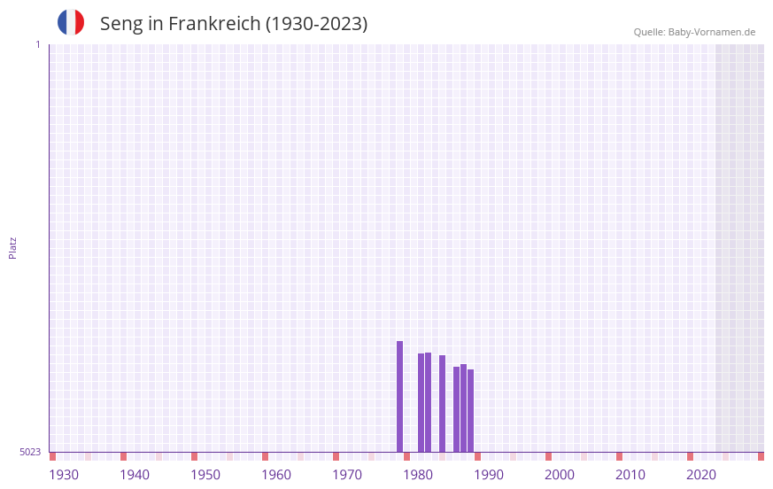 Seng in der Vornamen-Hitliste von Frankreich (1930-2023) Seng in der Vornamen-Hitliste von Frankreich (1930-2023)