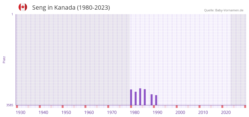 Seng in der Vornamen-Hitliste von Kanada (1980-2023) Seng in der Vornamen-Hitliste von Kanada (1980-2023)