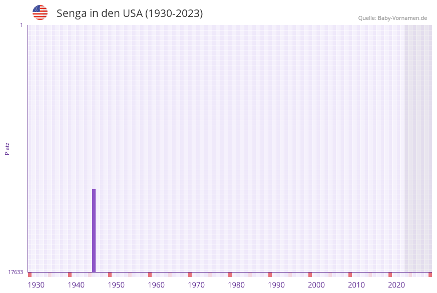 Senga in der Vornamen-Hitliste von den USA (1930-2023) Senga in der Vornamen-Hitliste von den USA (1930-2023)