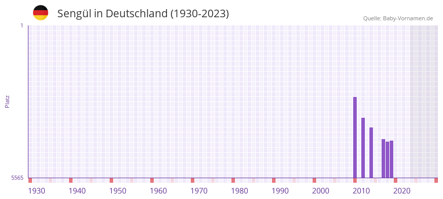 Sengül in der Vornamen-Hitliste von Deutschland (1930-2023) Sengül in der Vornamen-Hitliste von Deutschland (1930-2023)