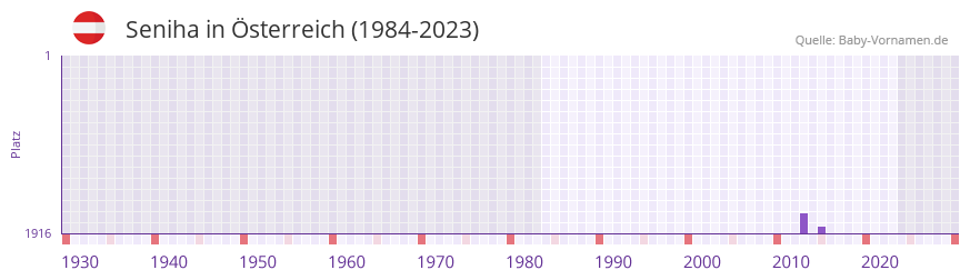 Seniha in der Vornamen-Hitliste von Österreich (1984-2023) Seniha in der Vornamen-Hitliste von Österreich (1984-2023)