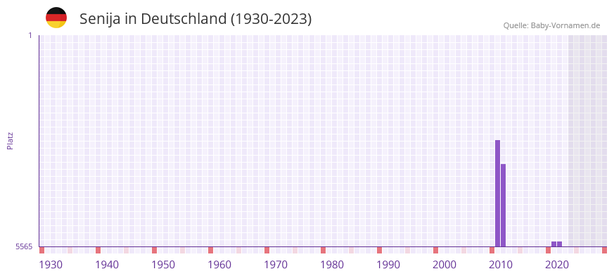 Senija in der Vornamen-Hitliste von Deutschland (1930-2023) Senija in der Vornamen-Hitliste von Deutschland (1930-2023)