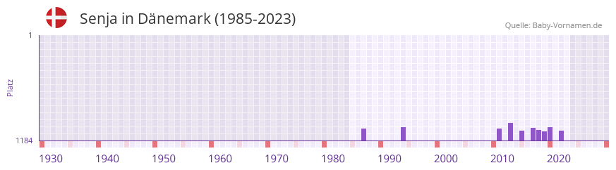 Senja in der Vornamen-Hitliste von Dnemark (1985-2023)