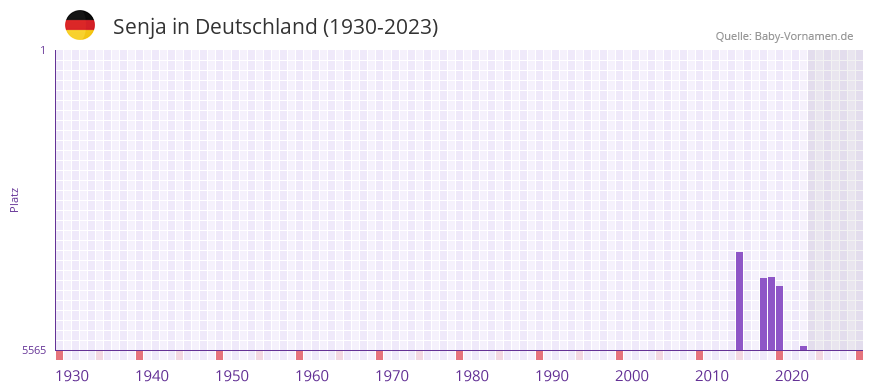 Senja in der Vornamen-Hitliste von Deutschland (1930-2023)