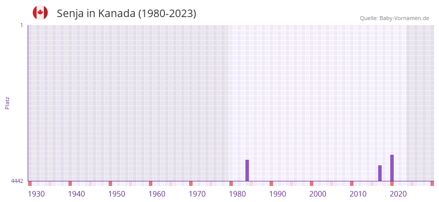 Senja in der Vornamen-Hitliste von Kanada (1980-2023)