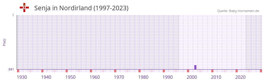 Senja in der Vornamen-Hitliste von Nordirland (1997-2023)