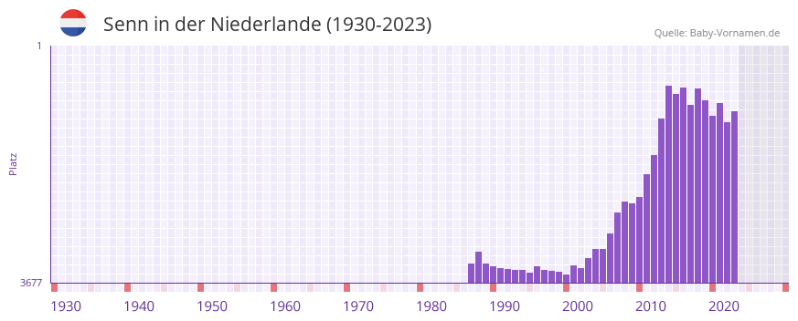 Senn in der Vornamen-Hitliste von der Niederlande (1930-2023)