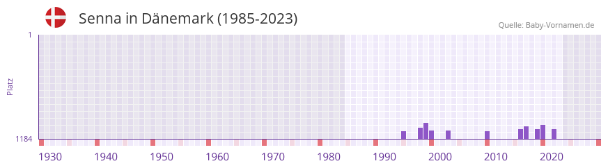 Senna in der Vornamen-Hitliste von Dnemark (1985-2023)
