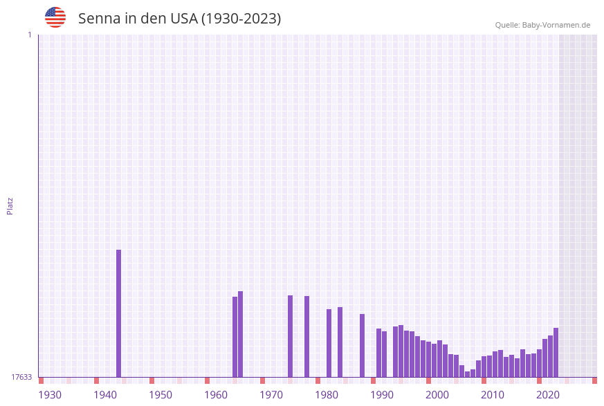 Senna in der Vornamen-Hitliste von den USA (1930-2023)