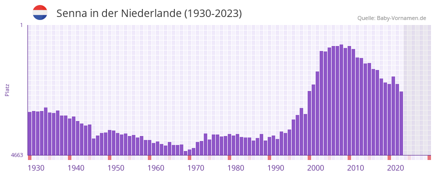Senna in der Vornamen-Hitliste von der Niederlande (1930-2023)
