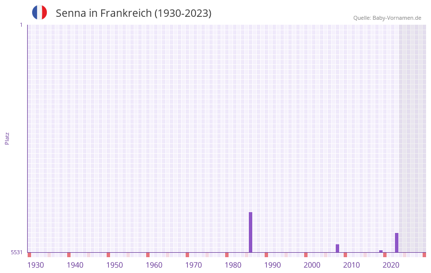 Senna in der Vornamen-Hitliste von Frankreich (1930-2023)