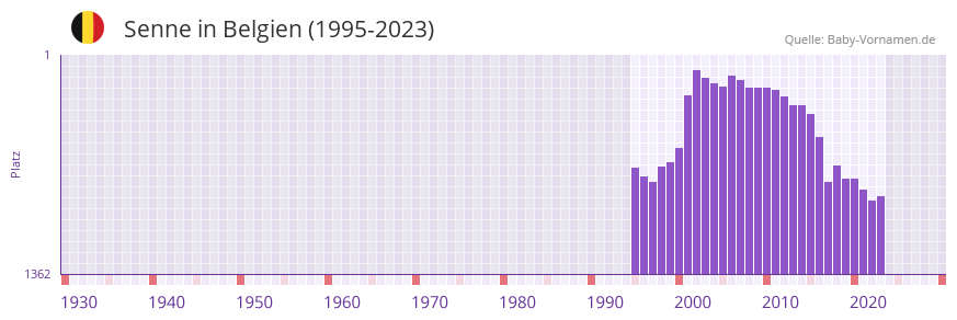 Senne in der Vornamen-Hitliste von Belgien (1995-2023)