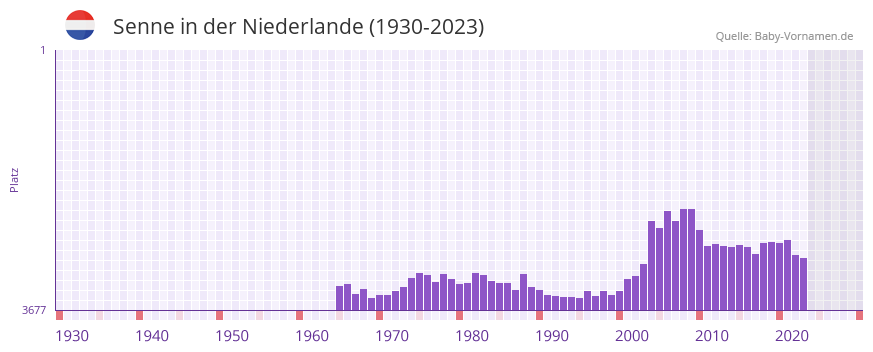 Senne in der Vornamen-Hitliste von der Niederlande (1930-2023)