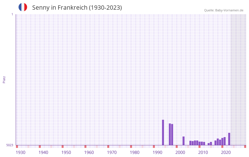 Senny in der Vornamen-Hitliste von Frankreich (1930-2023)