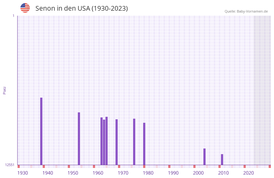 Senon in der Vornamen-Hitliste von den USA (1930-2023)