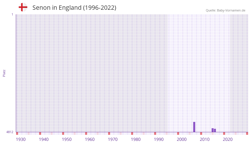 Senon in der Vornamen-Hitliste von England (1996-2022)